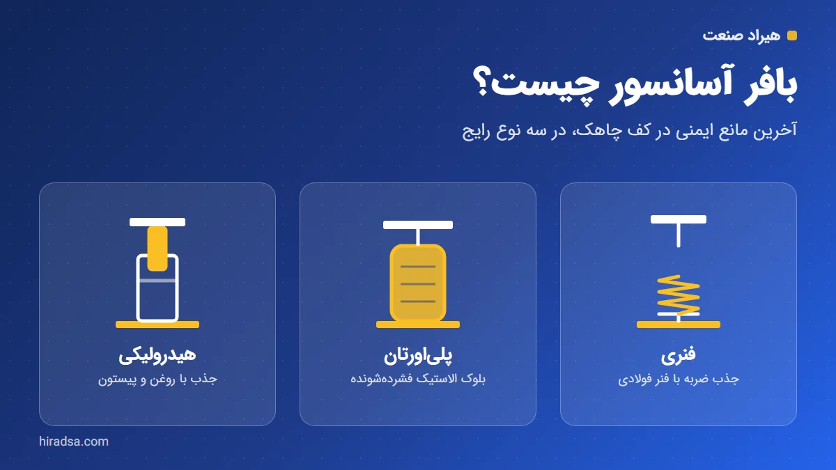 بافر آسانسور چیست؟ انواع بافر فنری، پلی اورتان و هیدرولیکی