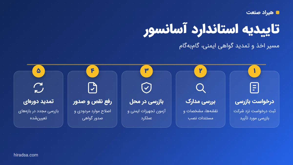 تاییدیه استاندارد آسانسور؛ مراحل اخذ، بازرسی و استعلام گواهی