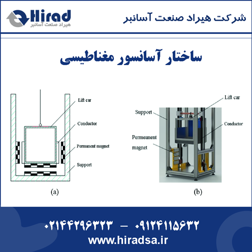 ساختار آسانسور مغناطیسی